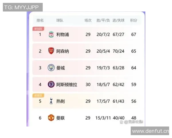 利物浦赛季前12轮仅获18分英超卫冕冠军积分创同期新低